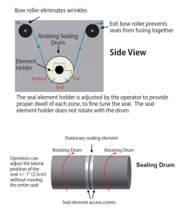 Machine Direction Film Sealing - Slit Seal - D.R. Joseph, Inc